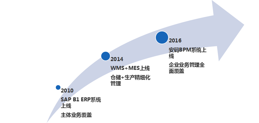 SAP貿易行業ERP軟件