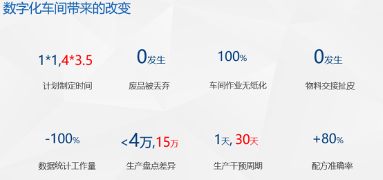 SAP MES數字化車間管理系統